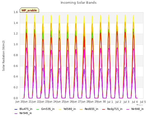 plot of Incoming Solar Bands