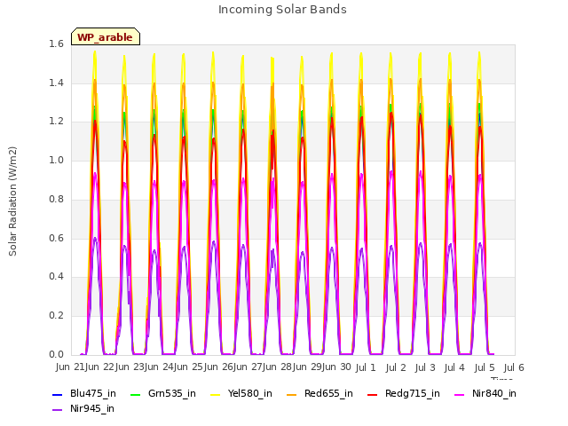 plot of Incoming Solar Bands