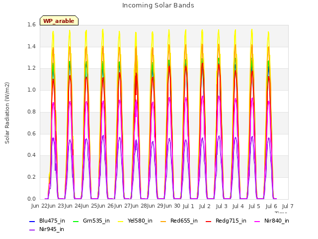 plot of Incoming Solar Bands