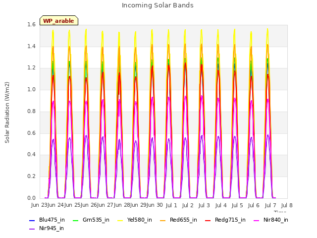 plot of Incoming Solar Bands