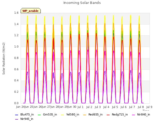 plot of Incoming Solar Bands