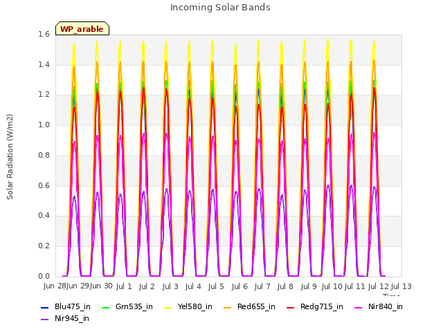 plot of Incoming Solar Bands