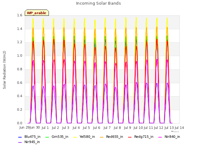 plot of Incoming Solar Bands