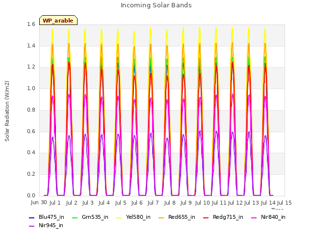 plot of Incoming Solar Bands