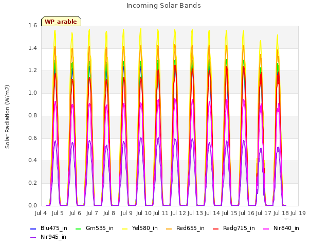 plot of Incoming Solar Bands