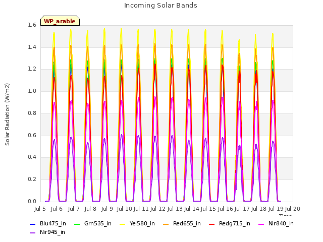 plot of Incoming Solar Bands