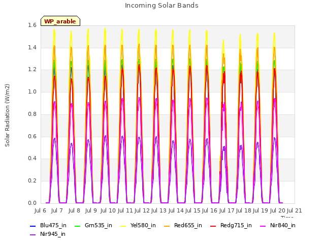 plot of Incoming Solar Bands