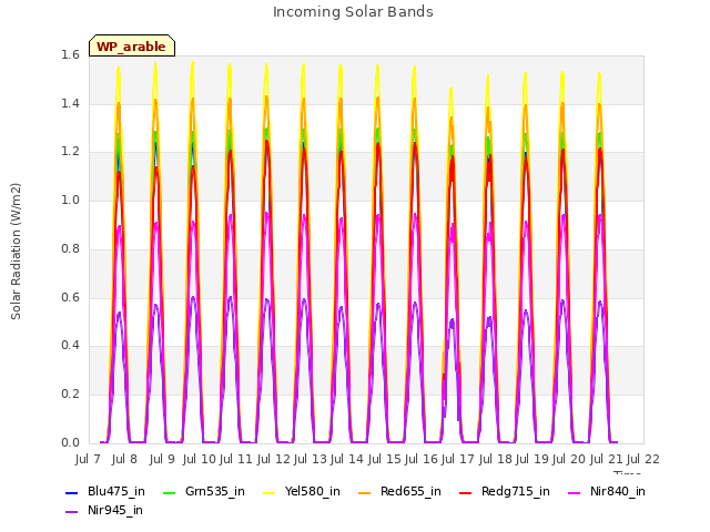 plot of Incoming Solar Bands