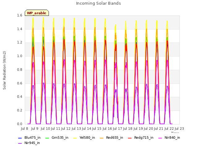 plot of Incoming Solar Bands