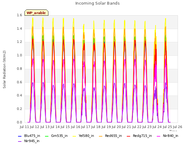 plot of Incoming Solar Bands