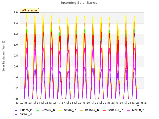 plot of Incoming Solar Bands