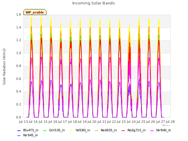 plot of Incoming Solar Bands