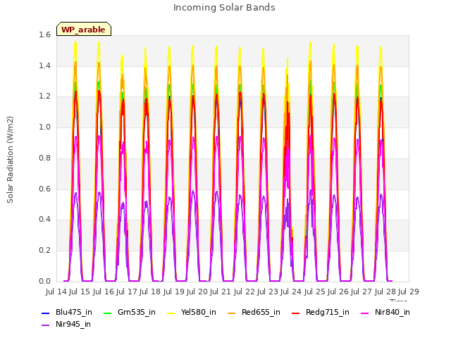 plot of Incoming Solar Bands