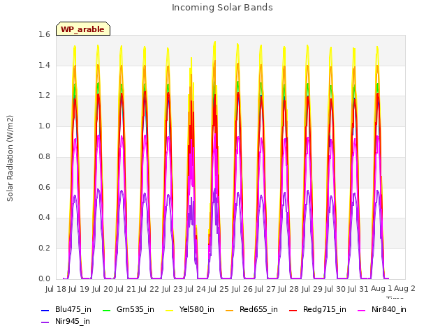 plot of Incoming Solar Bands