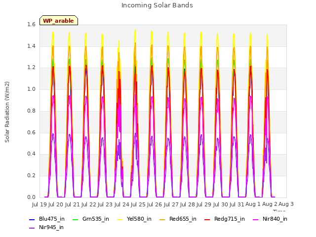 plot of Incoming Solar Bands