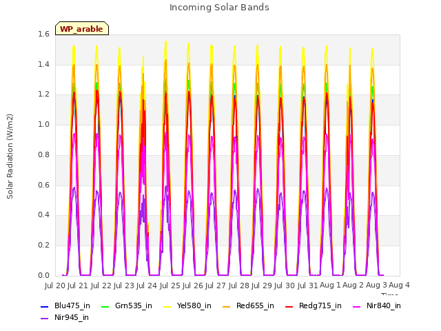 plot of Incoming Solar Bands