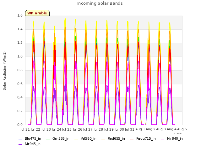 plot of Incoming Solar Bands