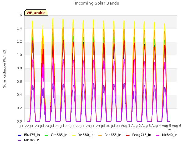 plot of Incoming Solar Bands