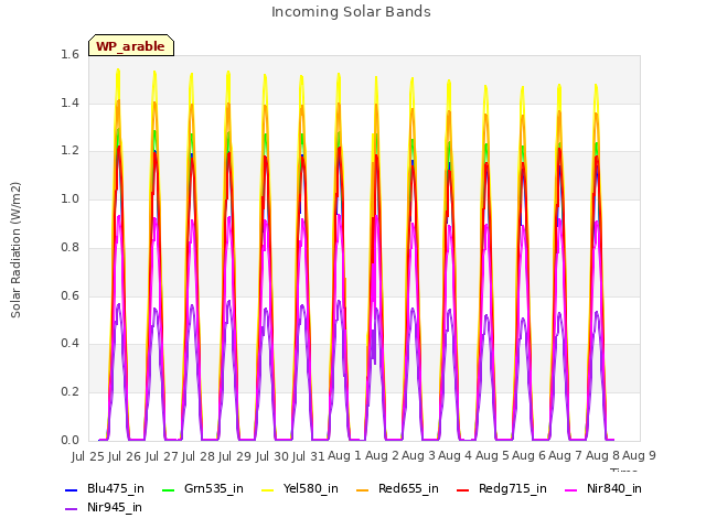 plot of Incoming Solar Bands