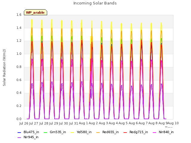 plot of Incoming Solar Bands