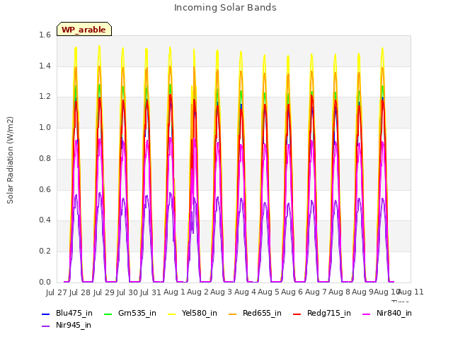 plot of Incoming Solar Bands