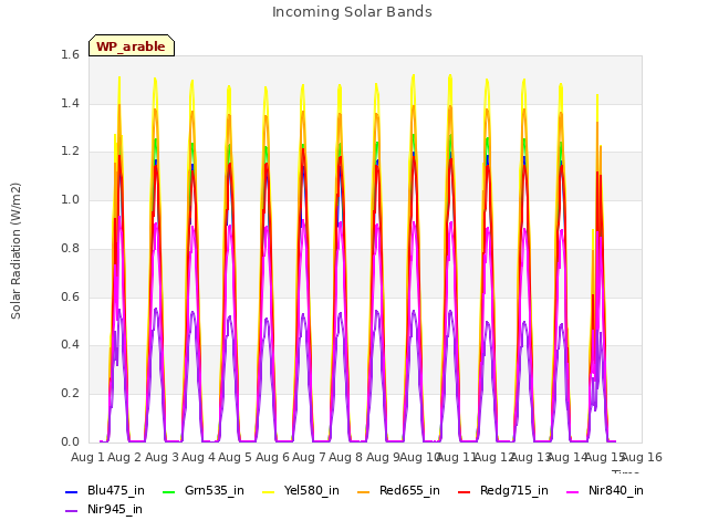 plot of Incoming Solar Bands