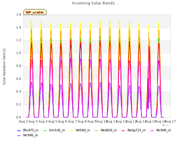 plot of Incoming Solar Bands