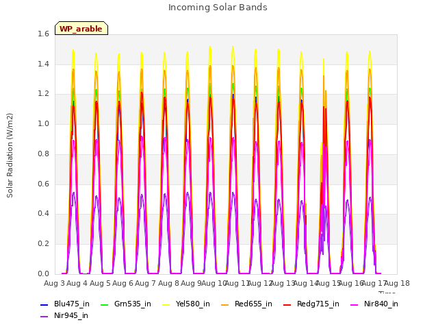 plot of Incoming Solar Bands