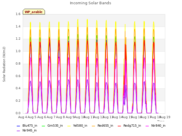 plot of Incoming Solar Bands