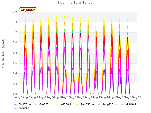 plot of Incoming Solar Bands