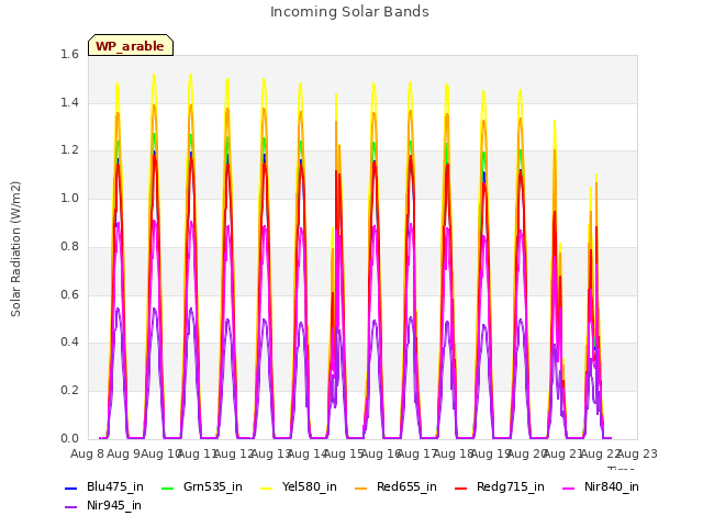 plot of Incoming Solar Bands