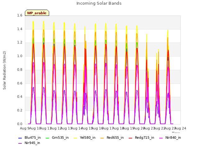 plot of Incoming Solar Bands