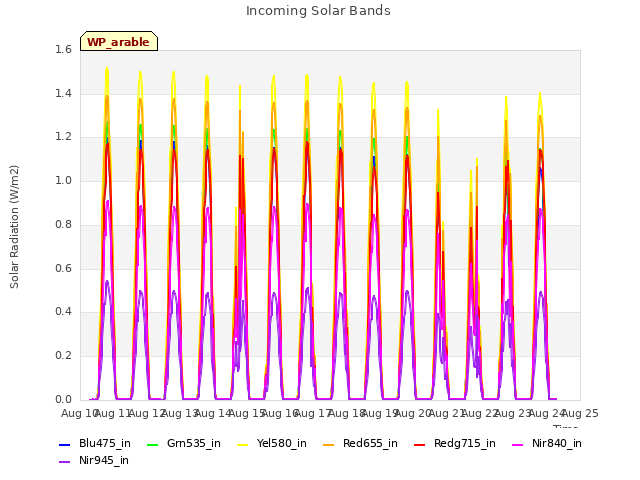 plot of Incoming Solar Bands