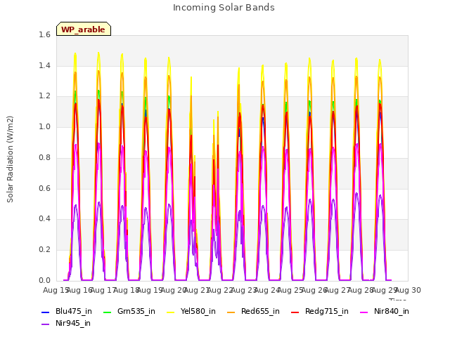 plot of Incoming Solar Bands