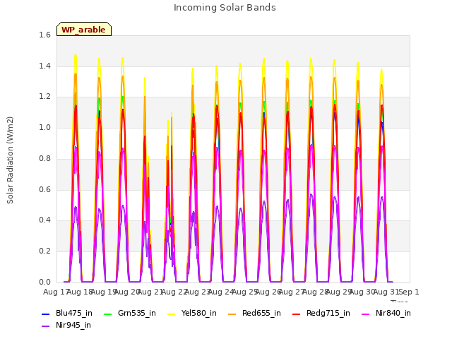 plot of Incoming Solar Bands