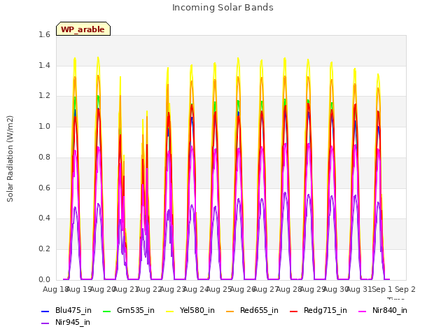 plot of Incoming Solar Bands