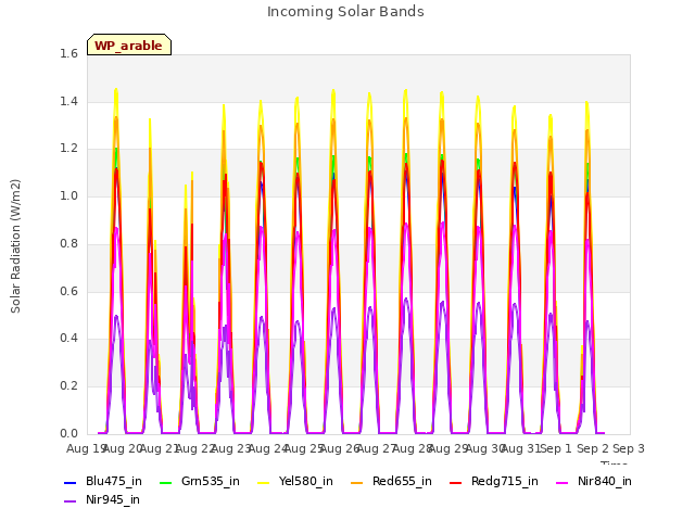 plot of Incoming Solar Bands