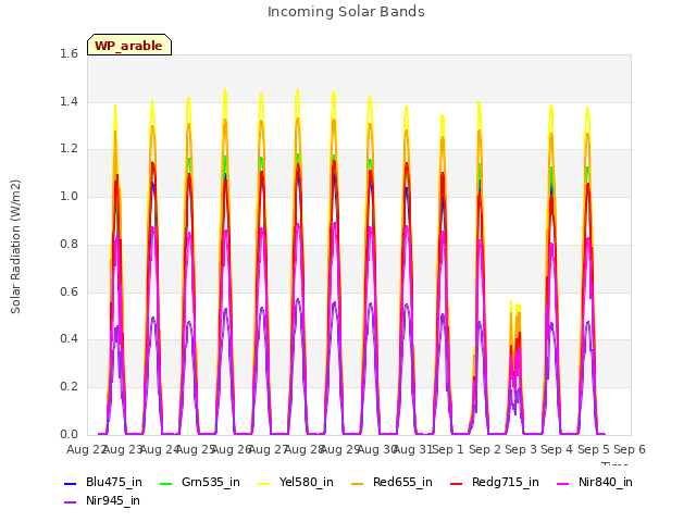 plot of Incoming Solar Bands