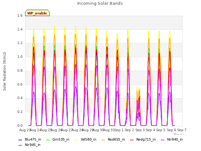 plot of Incoming Solar Bands