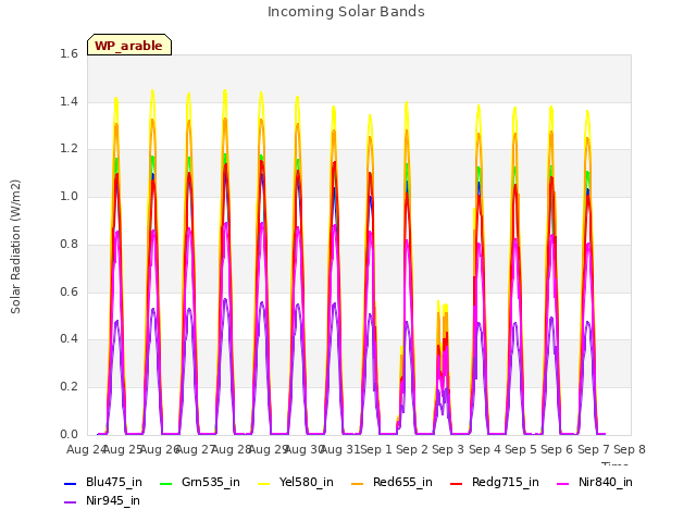 plot of Incoming Solar Bands