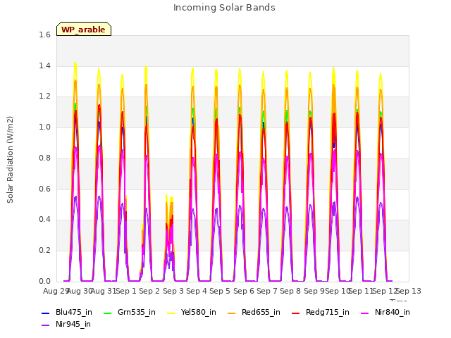 plot of Incoming Solar Bands