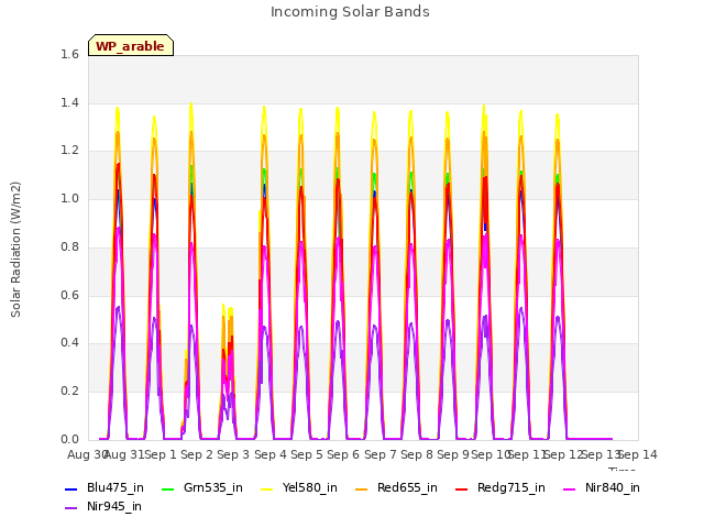 plot of Incoming Solar Bands