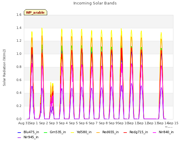 plot of Incoming Solar Bands