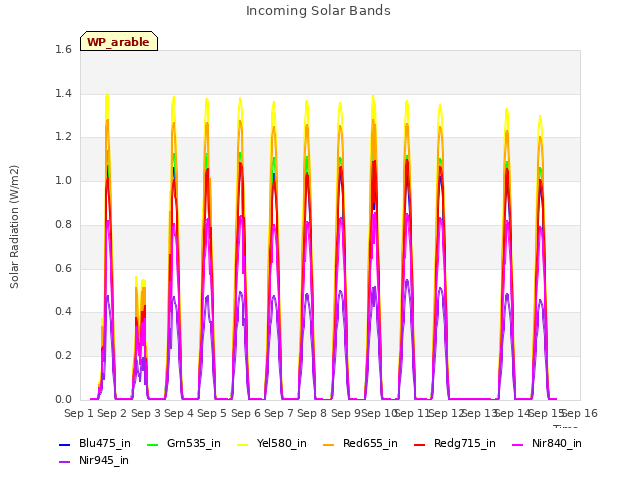 plot of Incoming Solar Bands