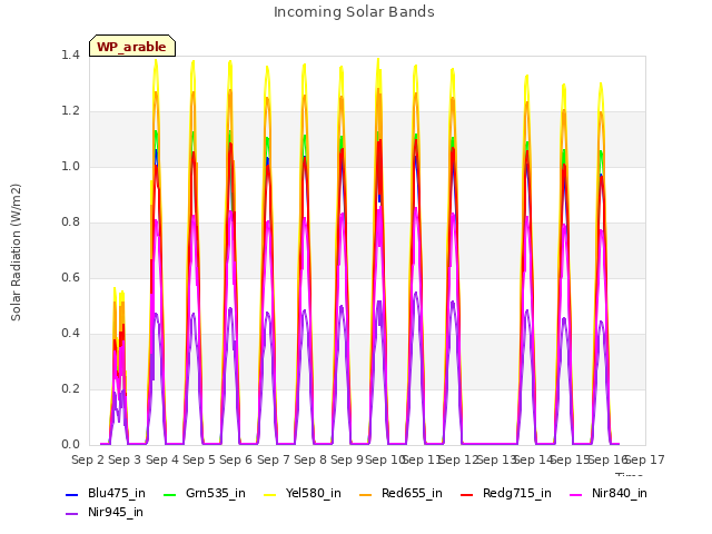 plot of Incoming Solar Bands