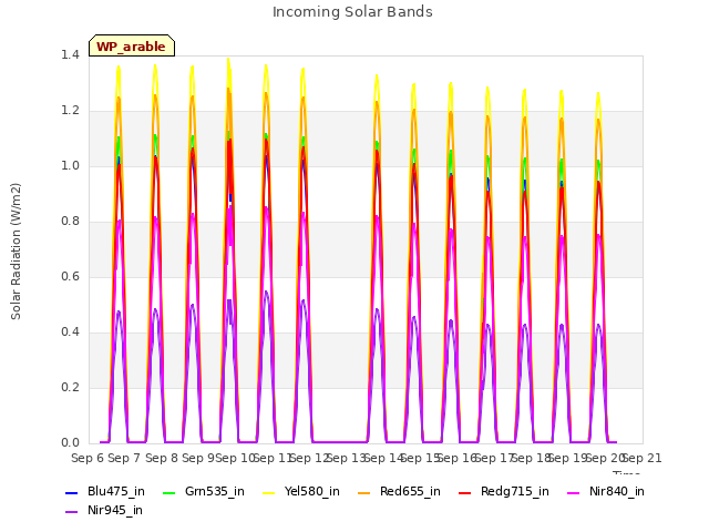 plot of Incoming Solar Bands