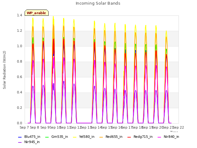 plot of Incoming Solar Bands