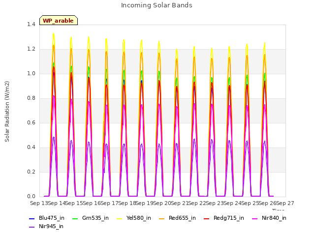 plot of Incoming Solar Bands