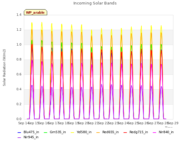 plot of Incoming Solar Bands