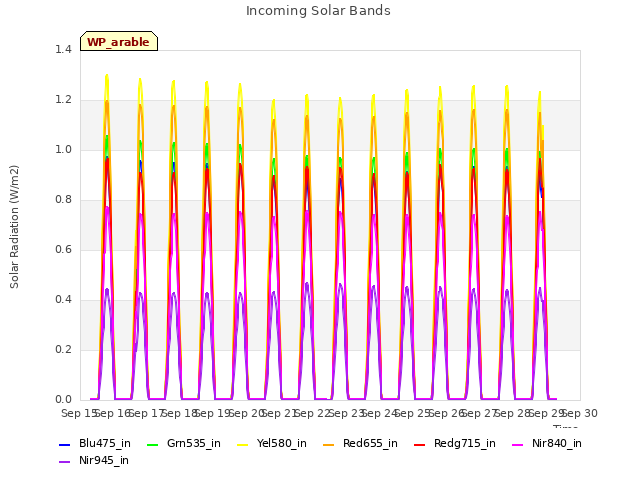 plot of Incoming Solar Bands